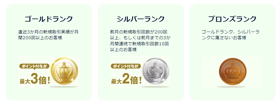 ランクを上げていく楽しみがあるFXのDMM